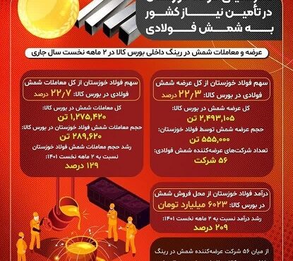 صدرنشینی فولاد خوزستان در تامین نیاز کشور به شمش فولادی تا پایان اردیبهشت سال جاری صدرنشینی فولاد خوزستان در تامین نیاز کشور به شمش فولادی تا پایان اردیبهشت سال جاری