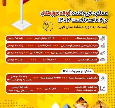 عملکرد خیرهکننده فولاد خوزستان در ۲ ماهه نخست سال جاری عملکرد خیرهکننده فولاد خوزستان در ۲ ماهه نخست سال جاری