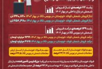 کارنامه درخشان فولاد خوزستان در تأمین نیاز بازار به شمش فولادی