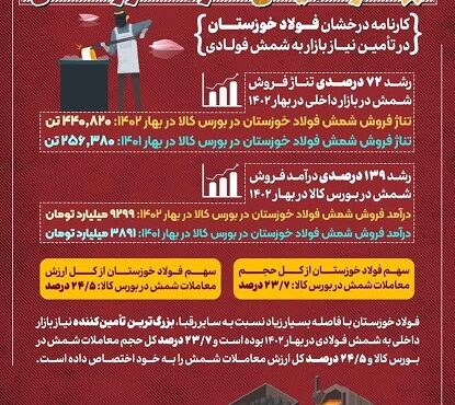 کارنامه درخشان فولاد خوزستان در تأمین نیاز بازار به شمش فولادی کارنامه درخشان فولاد خوزستان در تأمین نیاز بازار به شمش فولادی