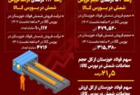 فولاد خوزستان بزرگترین تامینکننده نیاز کشور به شمش فولادی فولاد خوزستان بزرگترین تامینکننده نیاز کشور به شمش فولادی