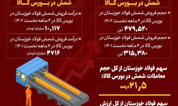 فولاد خوزستان بزرگترین تامینکننده نیاز کشور به شمش فولادی فولاد خوزستان بزرگترین تامینکننده نیاز کشور به شمش فولادی