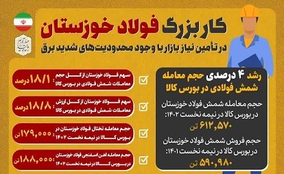 کار بزرگ فولاد خوزستان در تامین نیاز بازار با وجود محدودیتهای شدید برق کار بزرگ فولاد خوزستان در تامین نیاز بازار با وجود محدودیتهای شدید برق