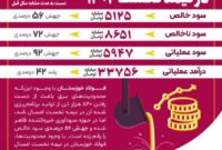 عملکرد درخشان فولاد خوزستان در نیمه نخست سال جاری