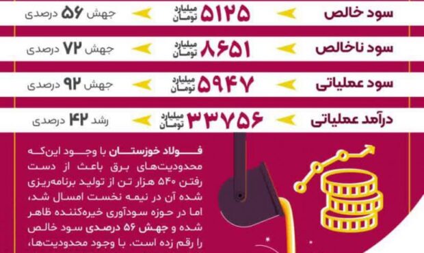 عملکرد درخشان فولاد خوزستان در نیمه نخست سال جاری عملکرد درخشان فولاد خوزستان در نیمه نخست سال جاری