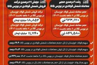 فولاد خوزستان بزرگترین تأمینکننده نیاز بازار ایران به شمش فولادی و تختال فولاد خوزستان بزرگترین تأمینکننده نیاز بازار ایران به شمش فولادی و تختال