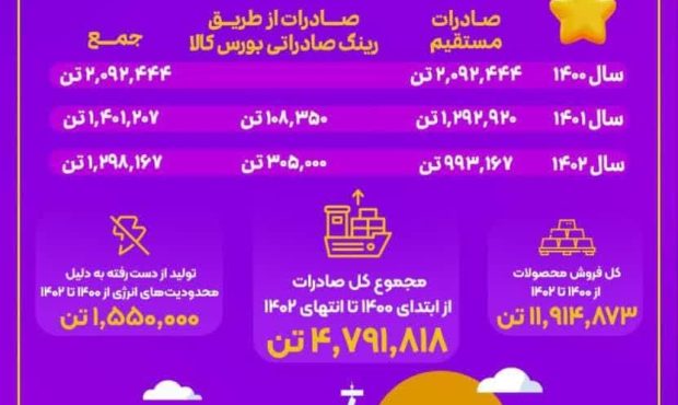 فولاد خوزستان بزرگترین صادرکننده فولاد ایران فولاد خوزستان بزرگترین صادرکننده فولاد ایران