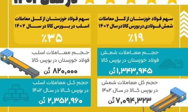 یکه تازی شرکت فولاد خوزستان در رهبری بازار شمش و اسلب ایران در سال ۱۴۰۲ یکه تازی شرکت فولاد خوزستان در رهبری بازار شمش و اسلب ایران در سال ۱۴۰۲