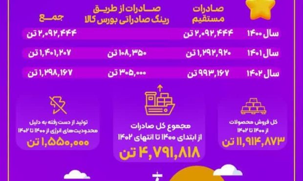 فولاد خوزستان بزرگترین صادرکننده فولاد ایران فولاد خوزستان بزرگترین صادرکننده فولاد ایران